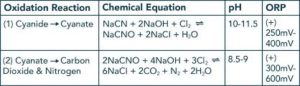 Cyanide Oxidation