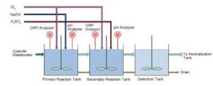 Cyanide Oxidation