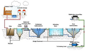 Waste Water Treatment System